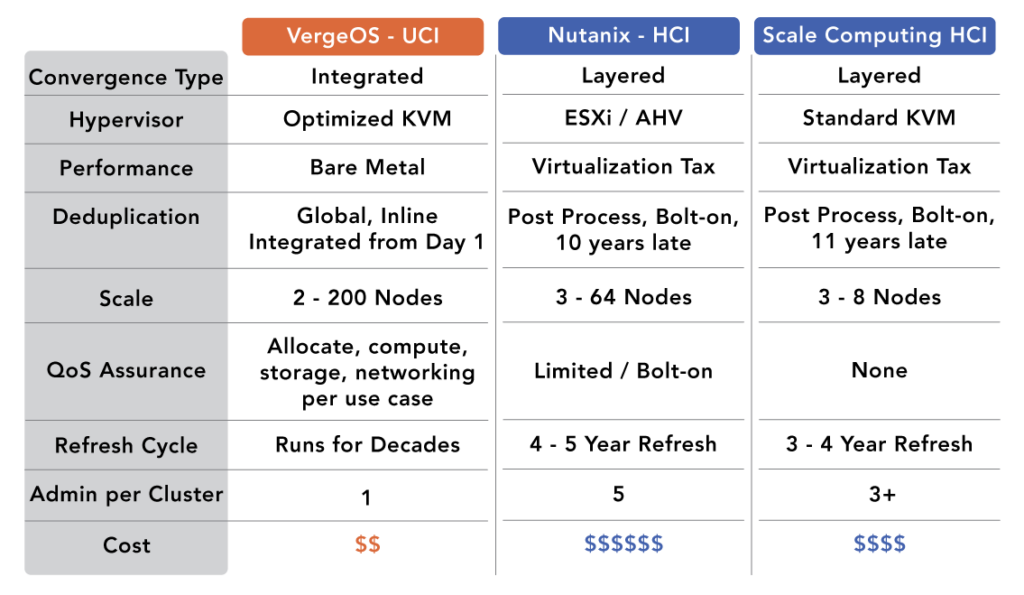 HCI - Verge.io