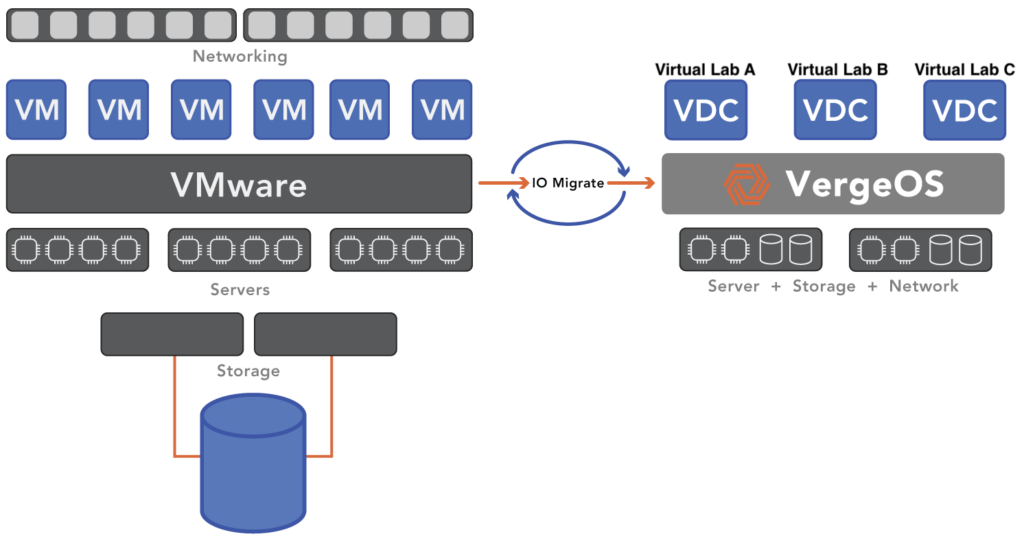 how to migrate VMware VMs into VergeOS