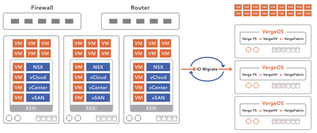 how to migrate VMware VMs into VergeOS