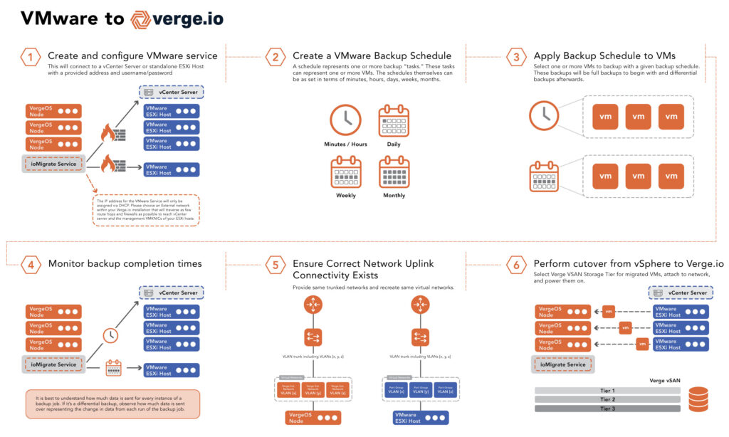 how to migrate VMware VMs into VergeOS