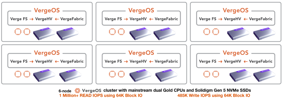 Solidigm and VergeIO Diagram 4