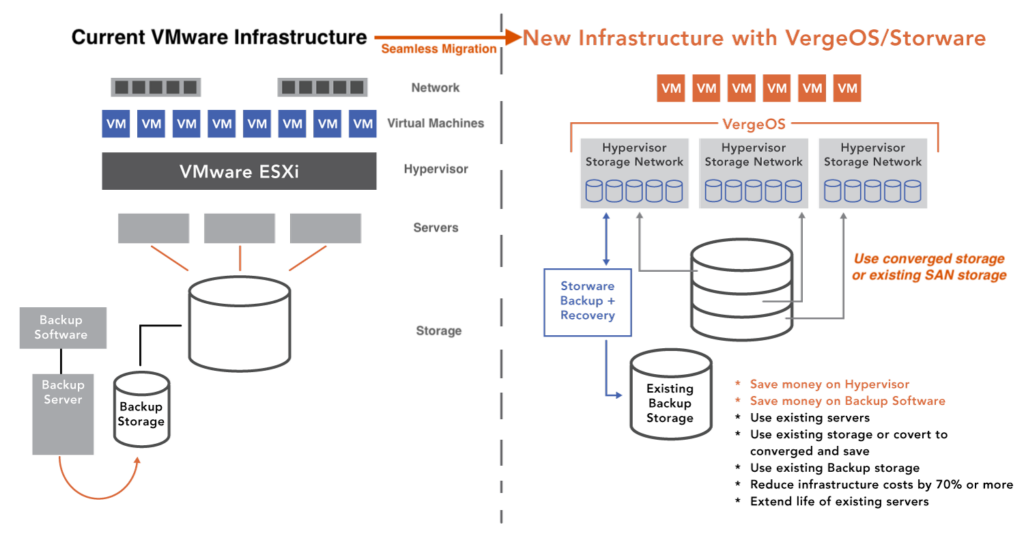 UCI enables VMware exits