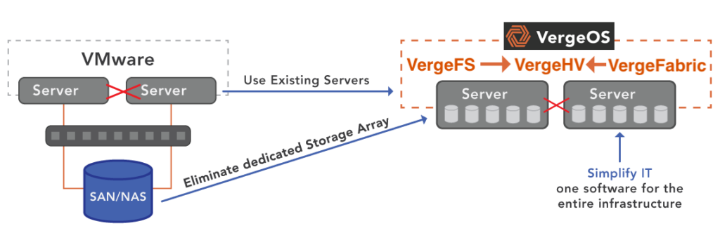 VMware servers as your storage refresh