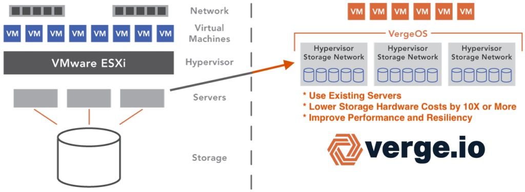 maximizing storage refresh ROI