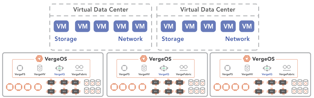 VergeIQ with VDC