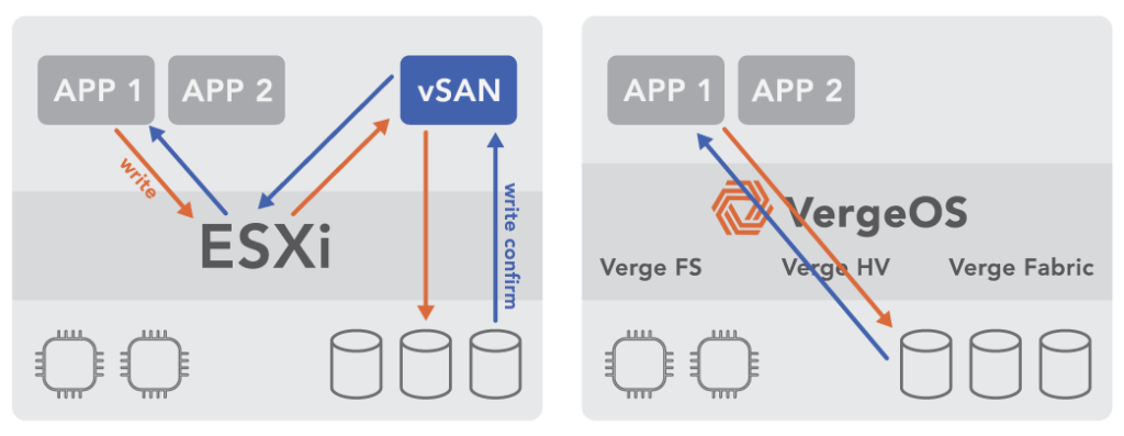 maximizing storage refresh ROI